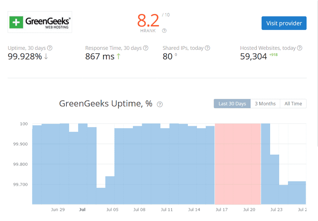 GreenGeeks Uptime