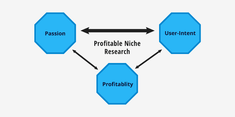 Profitable Niche Research