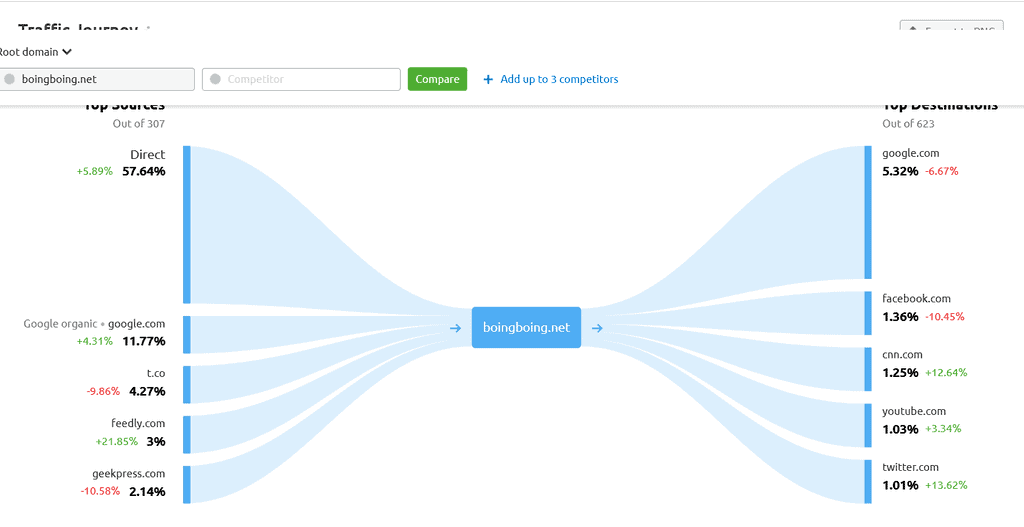 Competitor Traffic Journey