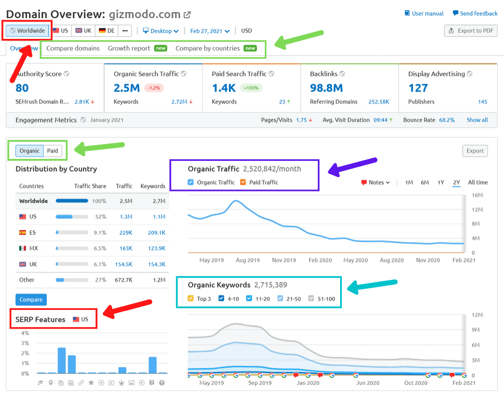 Semrush Domain Overview