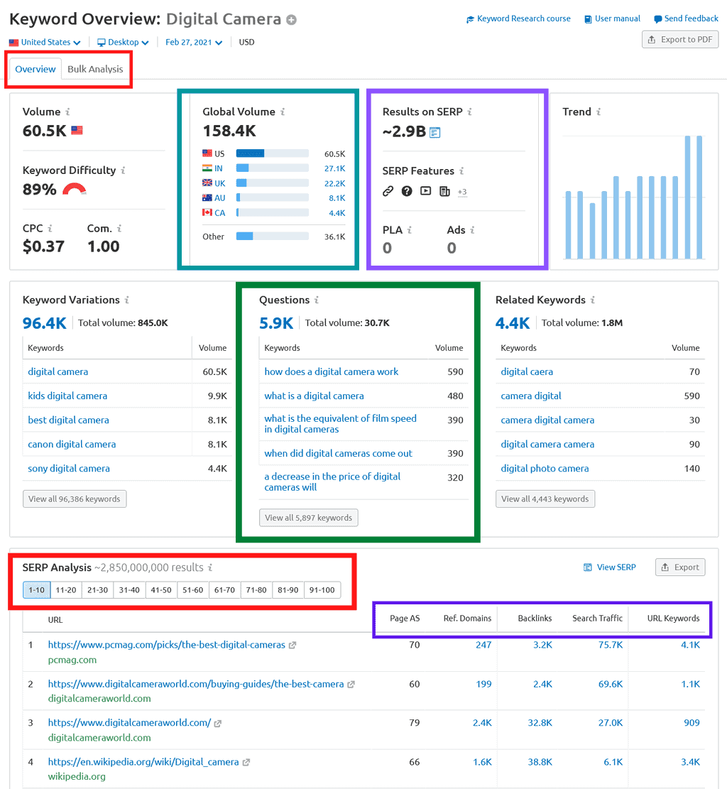 Keyword Overview