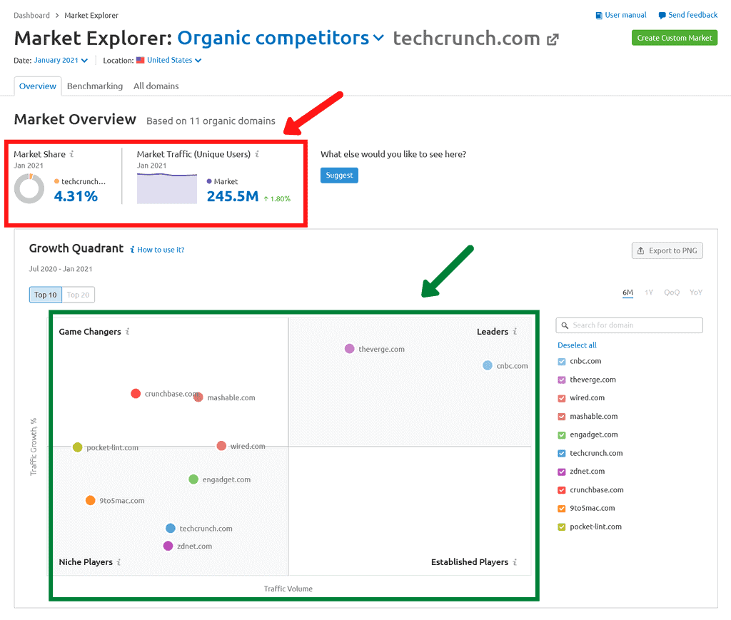 Semrush Market Research