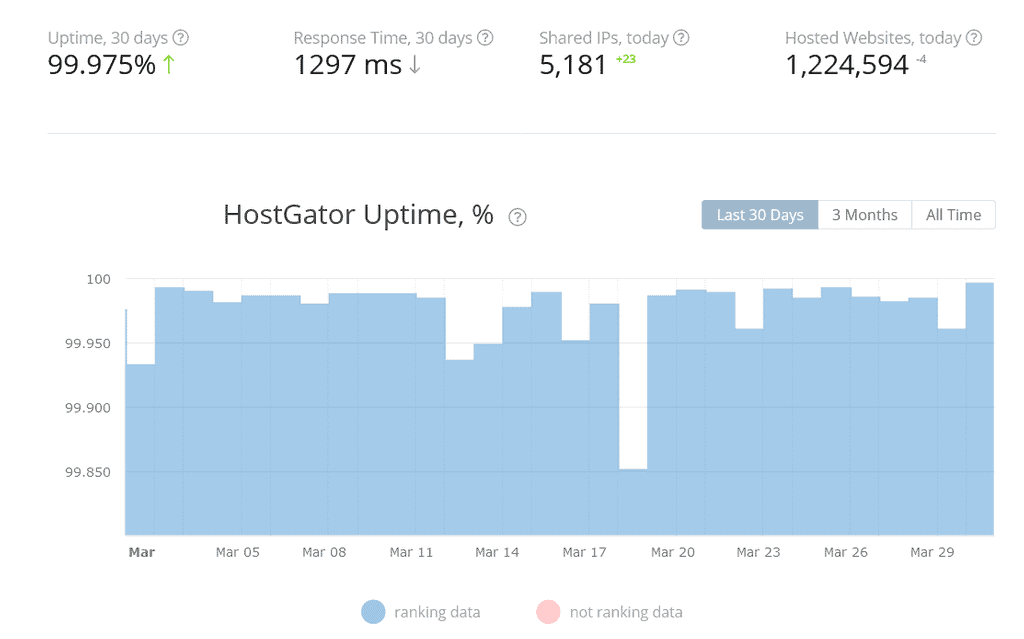 HostGator Uptime Report By HRank