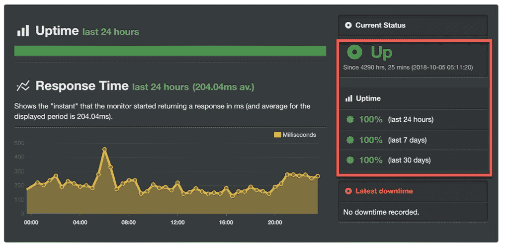 Bluehost Uptime