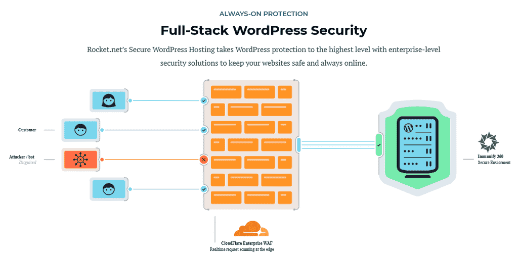 Rocket.net Enterprise Level WAF Protection