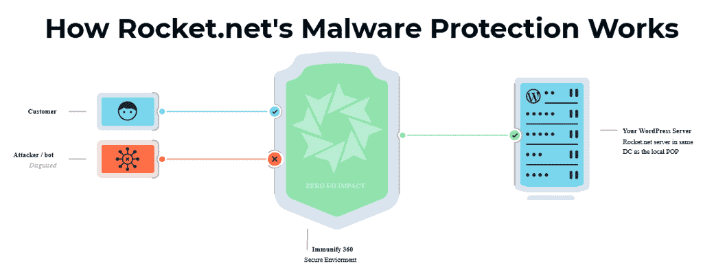 Rocket.net Imunify360 Protection
