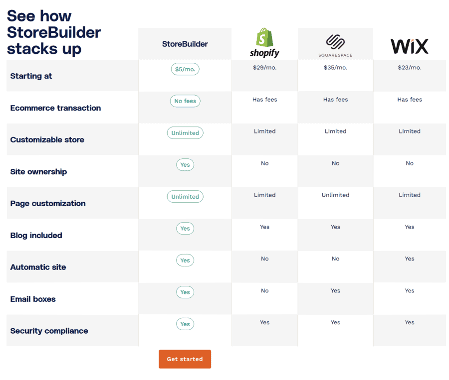 Nexcess StoreBuilder Comparison