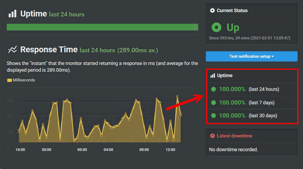 Uptime monitoring report for WPX hosting tested by UptimeRobot